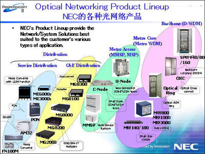 NEC光網(wǎng)絡(luò)解決方案 領(lǐng)測(cè)軟件測(cè)試網(wǎng)驅(qū)動(dòng)的網(wǎng)絡(luò)軟件開發(fā)新范式